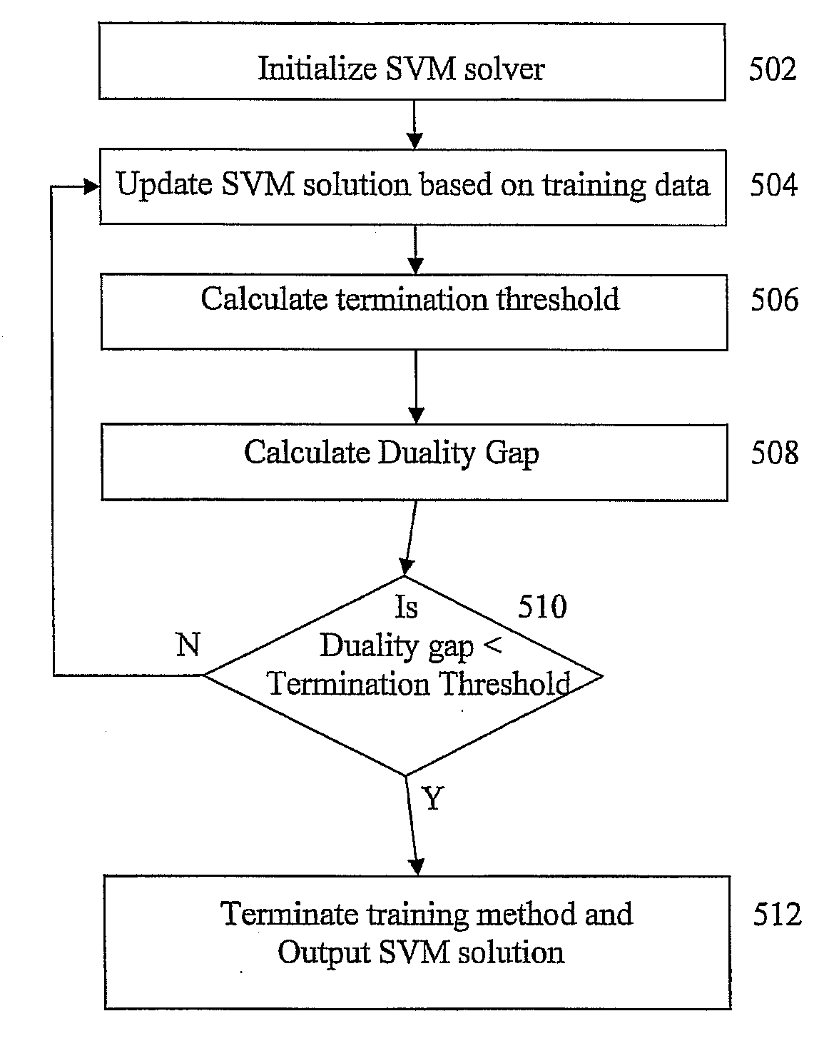 Method and Apparatus for Early Termination in Training of Support Vector Machines