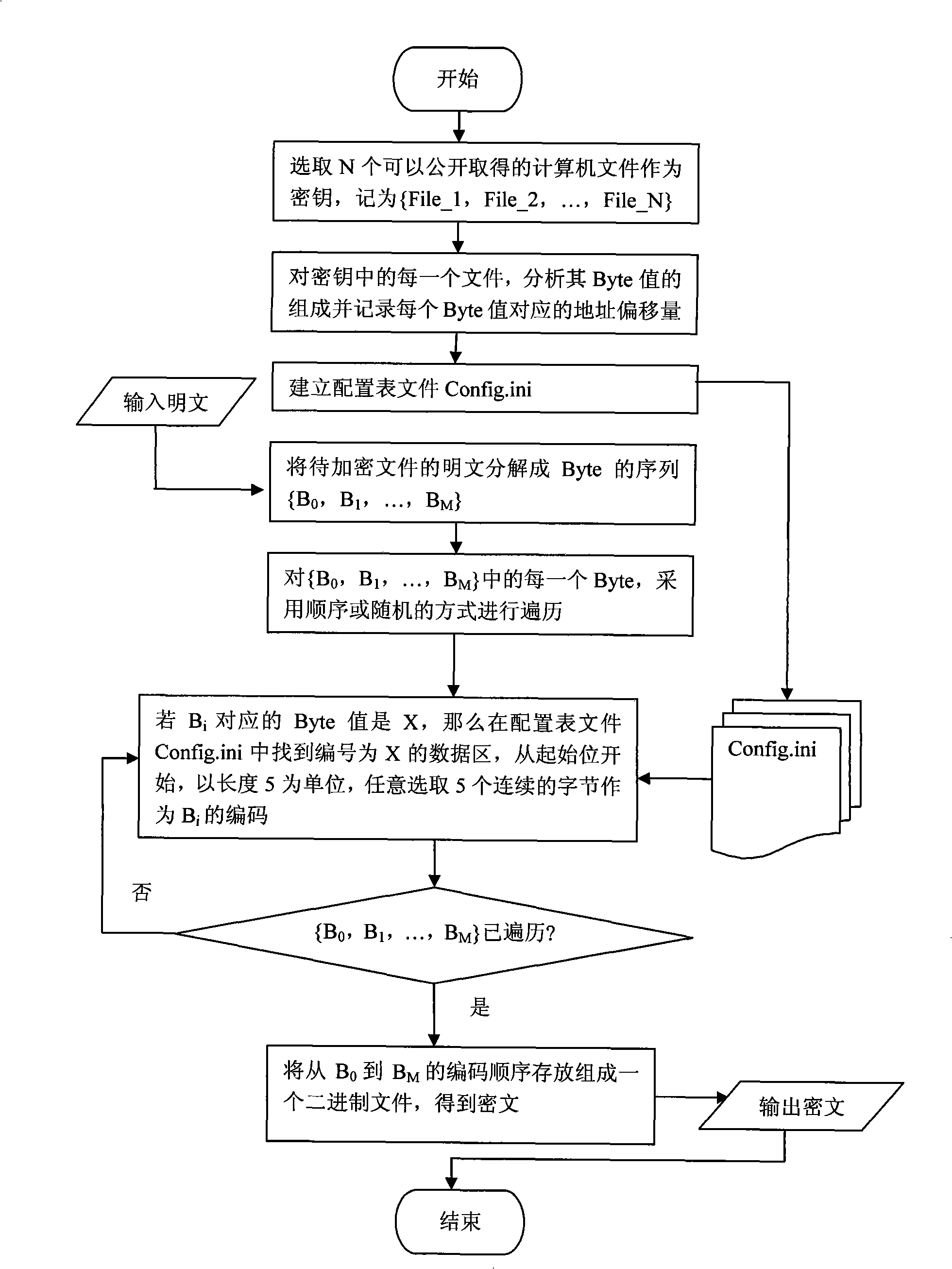 Symmetric ciphering method having infinite cipher key space