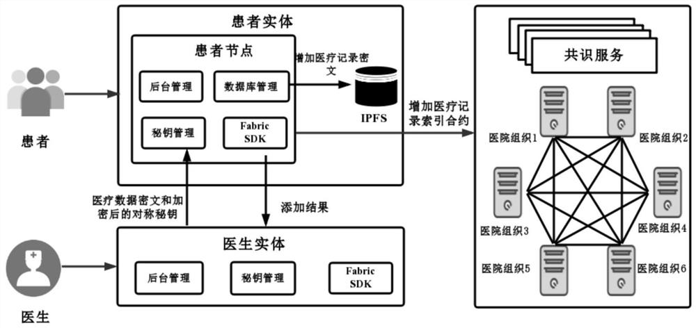 Blockchain-based medical record storage, sharing and secure claim settlement model and method