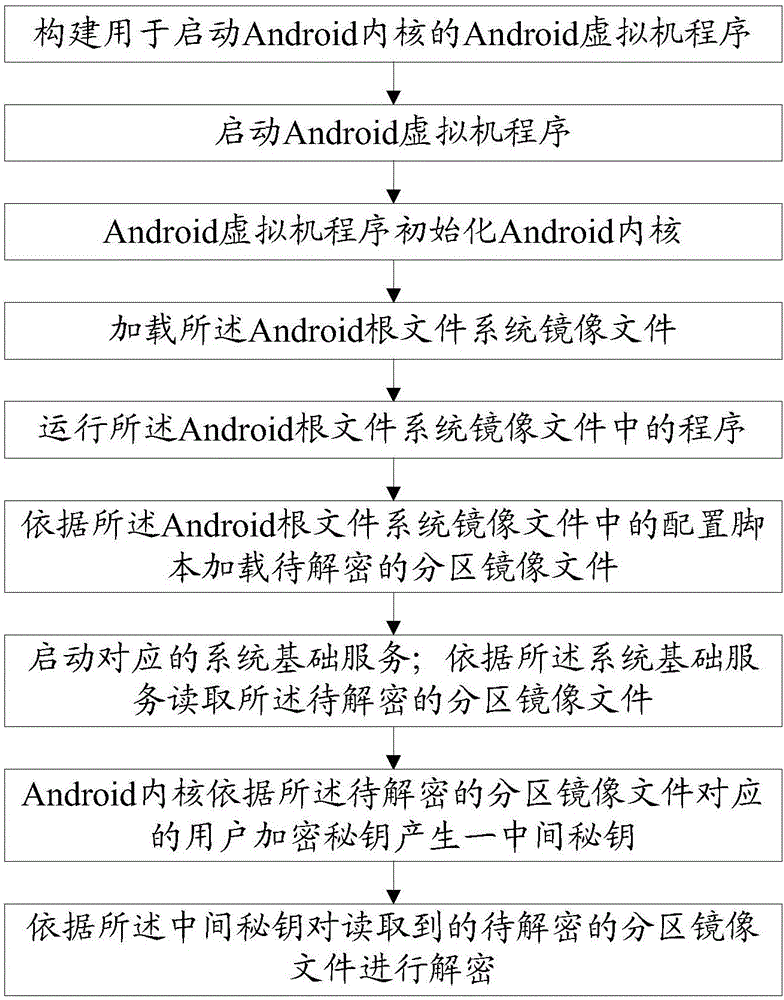 Reduction method and device for Android terminal full-disk enciphered data