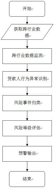 Loan risk early warning method and system based on multi-industry data