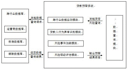 Loan risk early warning method and system based on multi-industry data