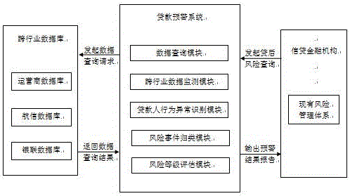 Loan risk early warning method and system based on multi-industry data