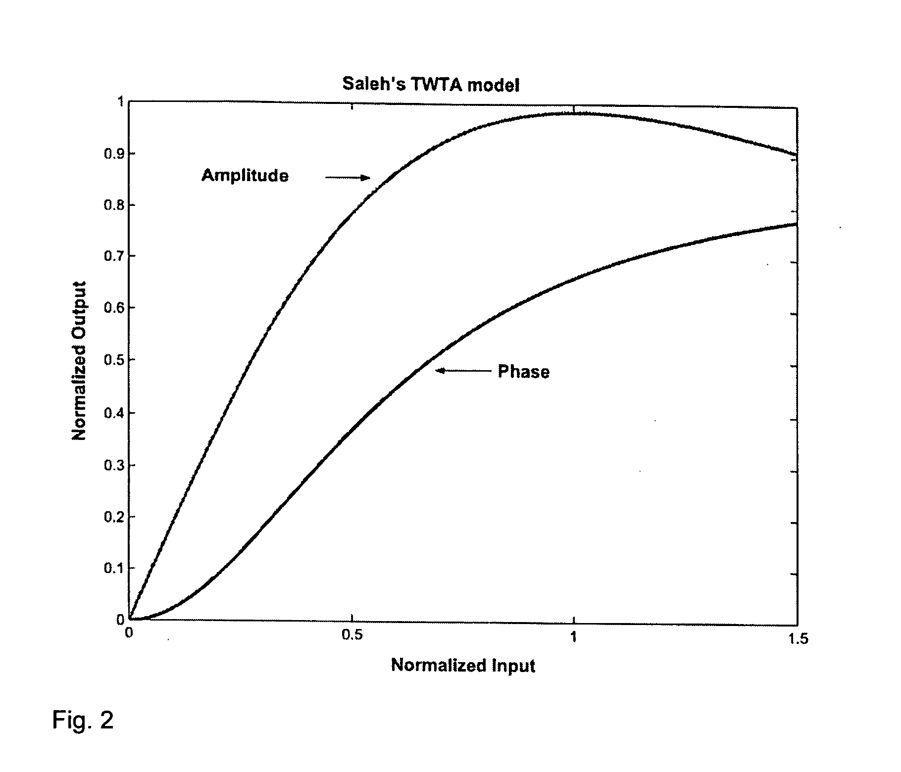 Pre-distorter for orthogonal frequency division multiplexing systems and method of operating the same