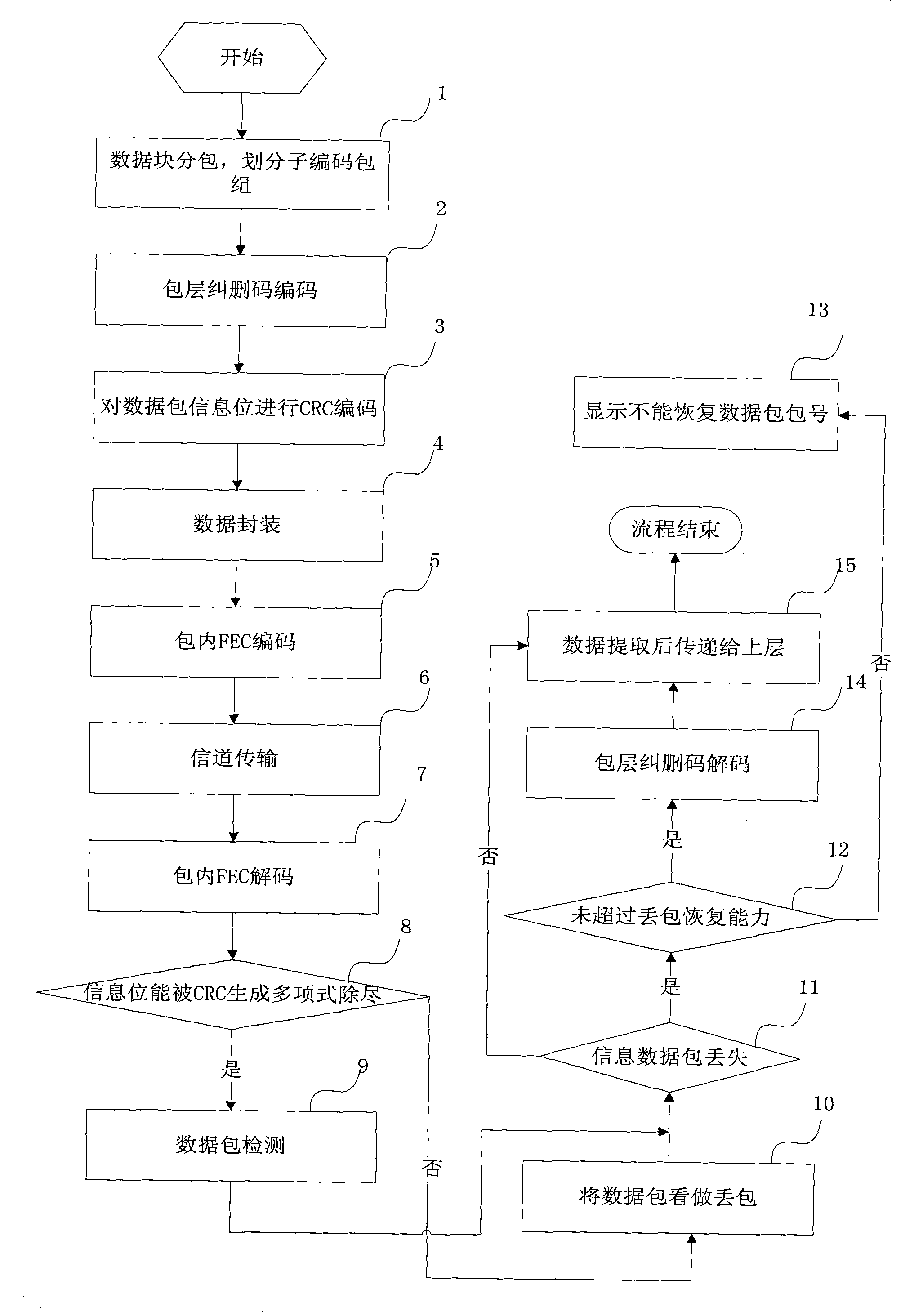 Unidirectional reliable transmission method and transceiving device based on data packets