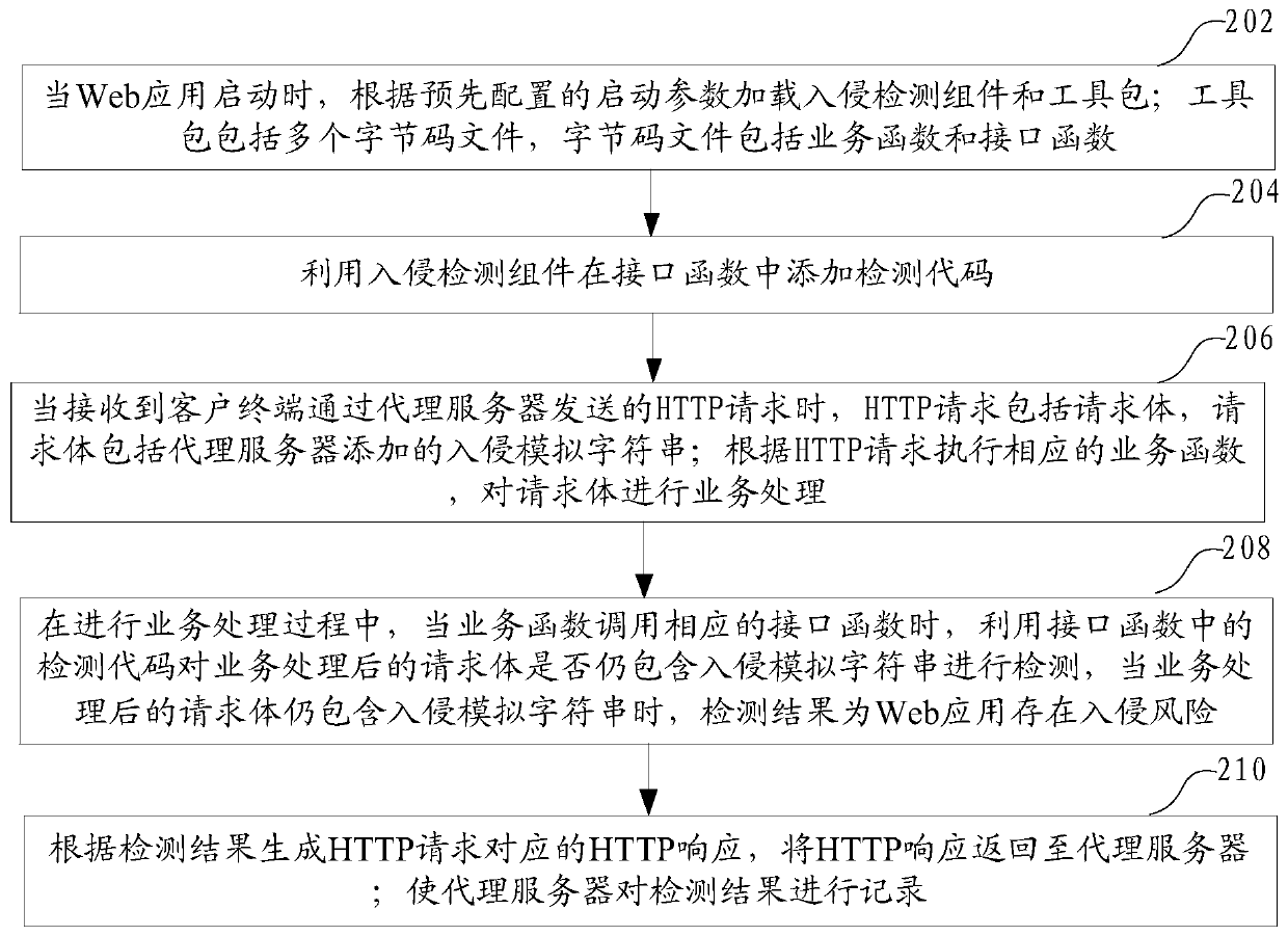 Web application intrusion detection method, system, computer equipment and storage medium