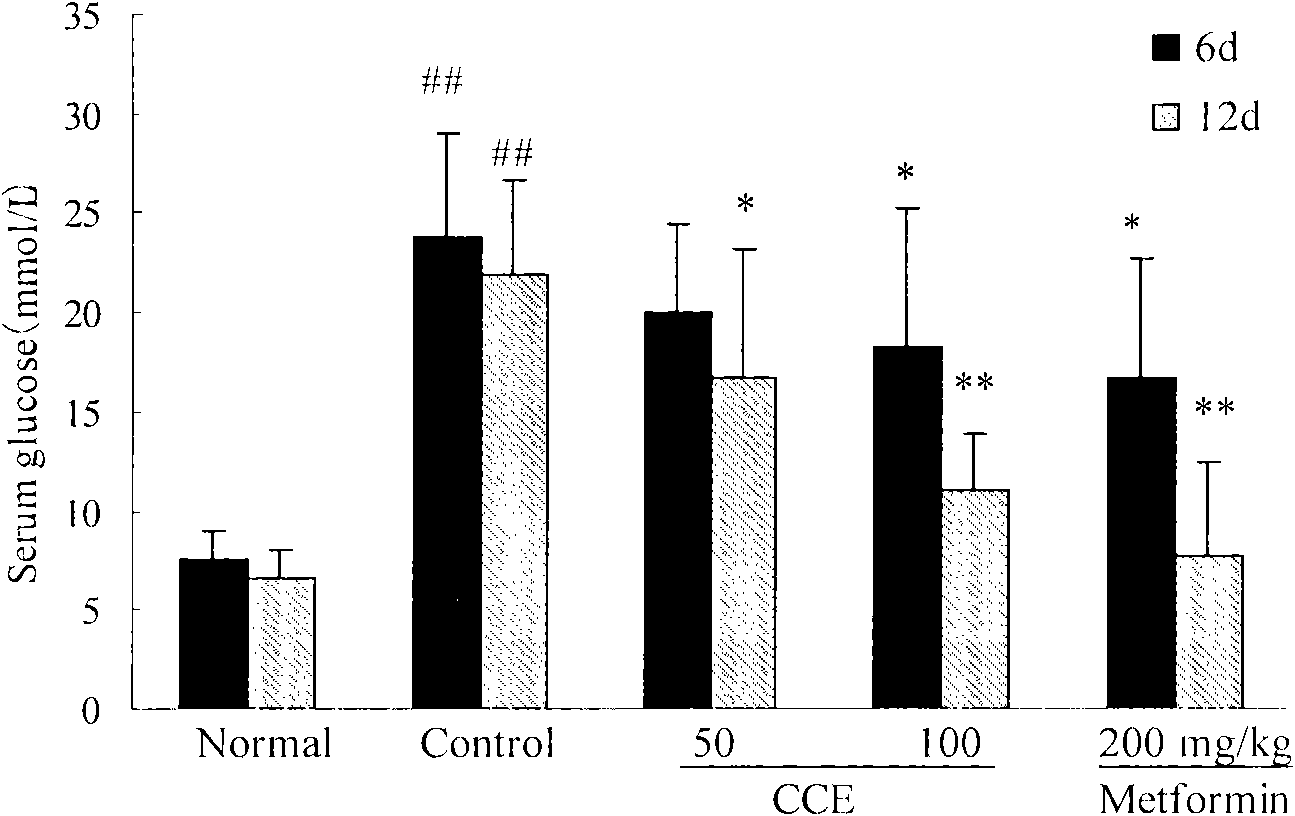 Preparation method of effective part of Clinopodium chinense (Benth.) O. Kuntze for preventing and treating diabetes and medicine application thereof