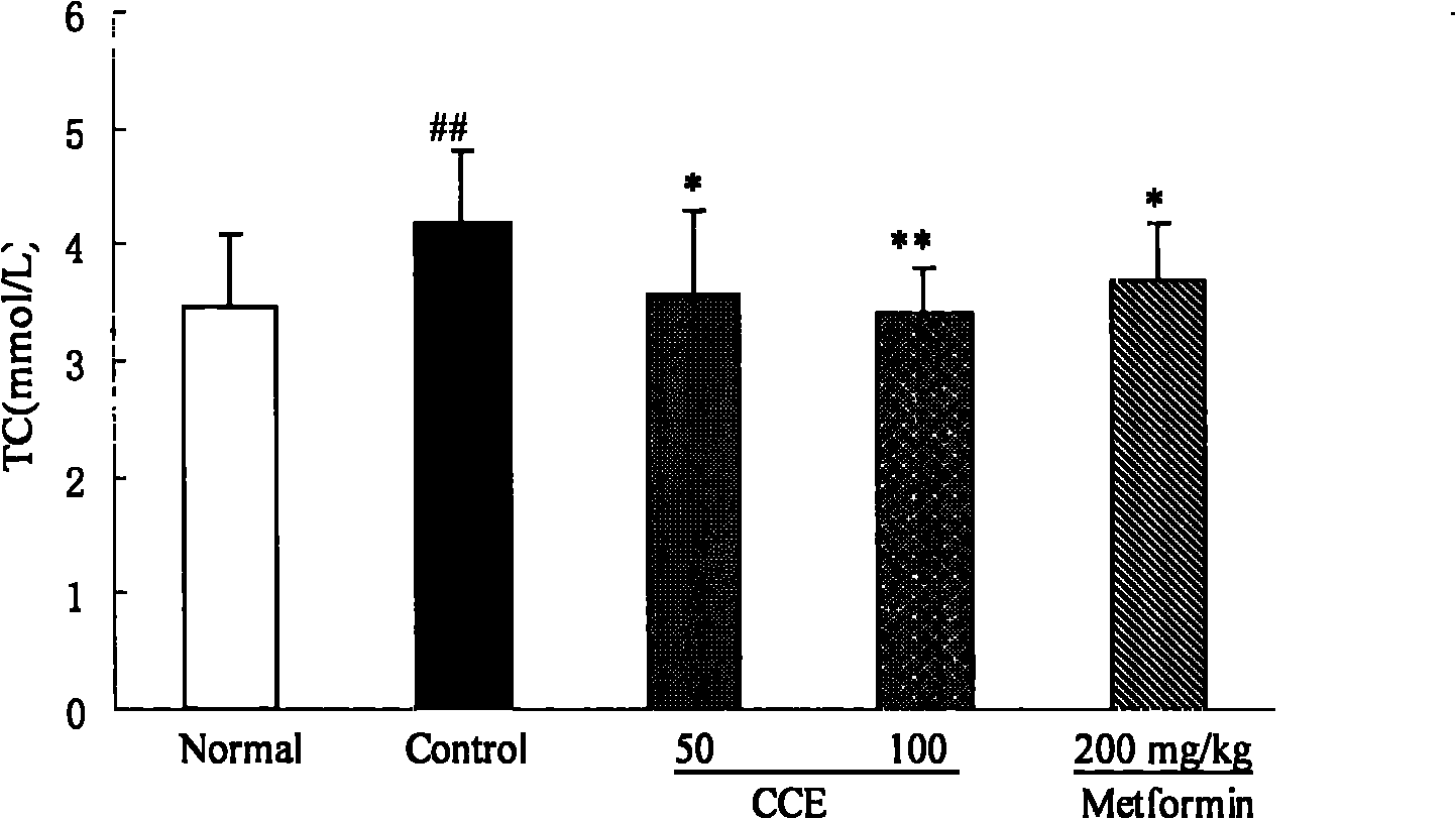 Preparation method of effective part of Clinopodium chinense (Benth.) O. Kuntze for preventing and treating diabetes and medicine application thereof