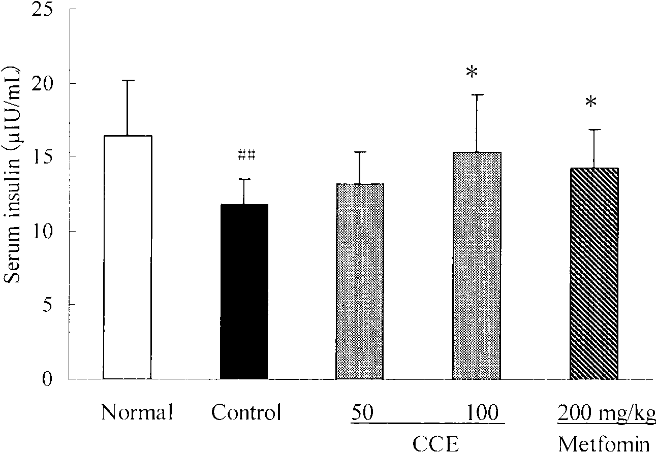 Preparation method of effective part of Clinopodium chinense (Benth.) O. Kuntze for preventing and treating diabetes and medicine application thereof