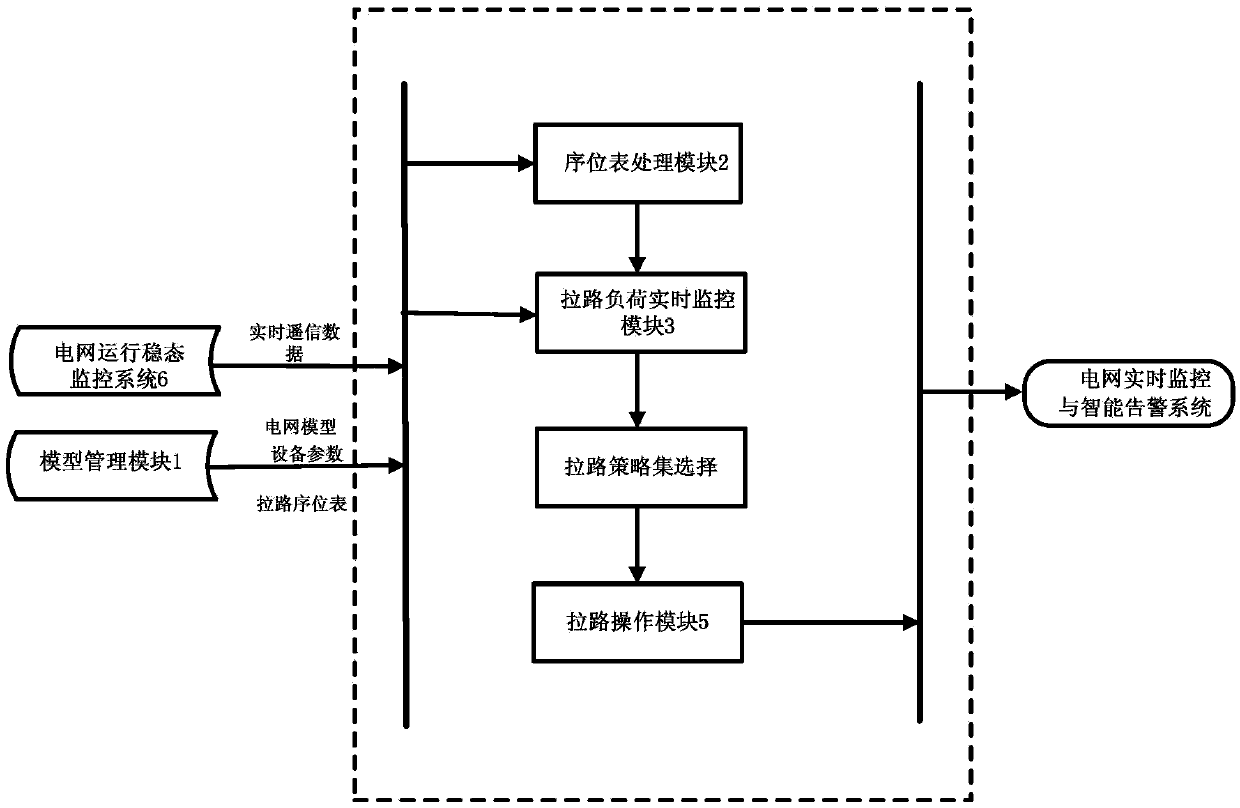 An Auxiliary Decision-Making System for Rapid Power Ratio in Regional Power Grids