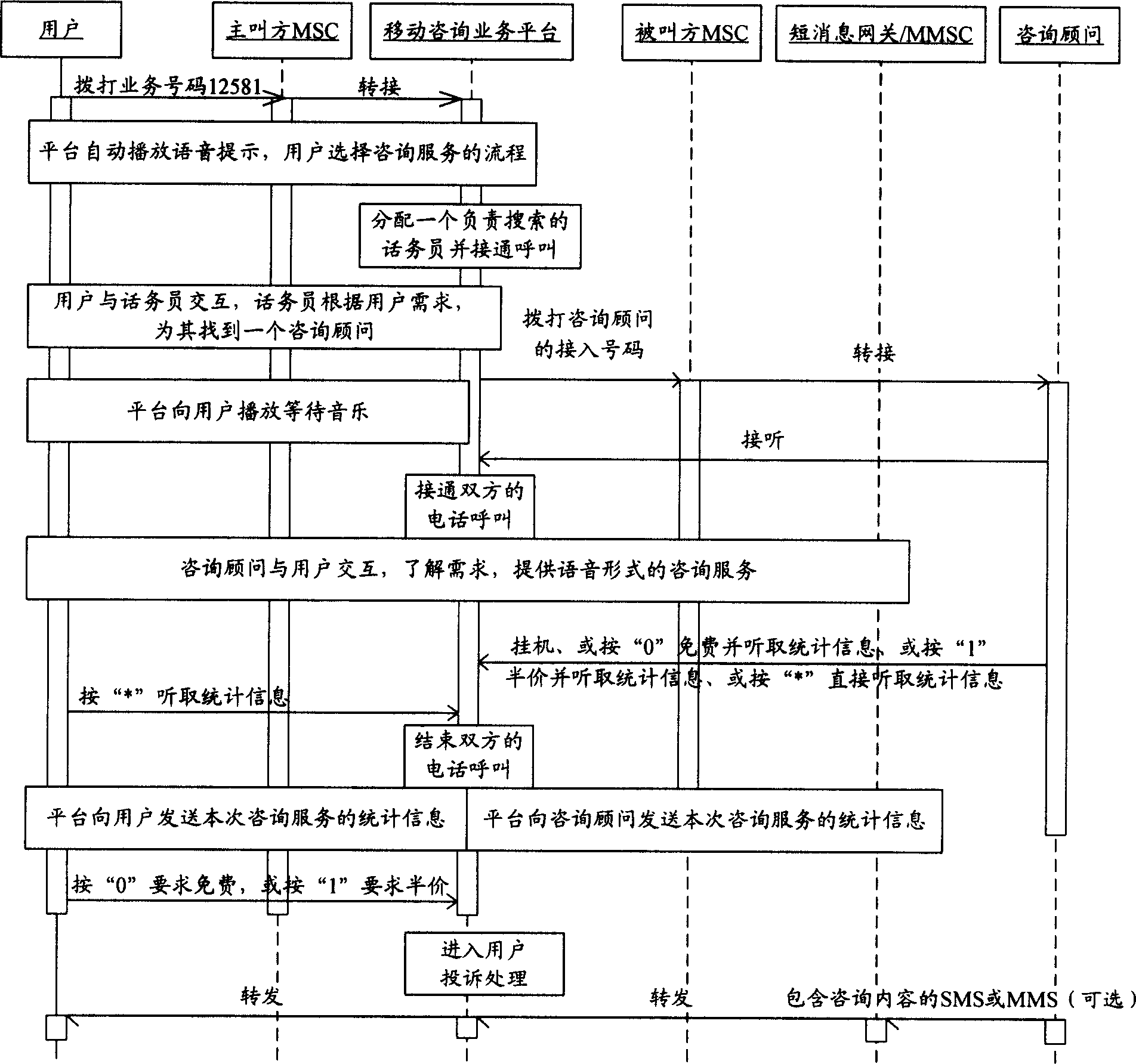 System and realization method for mobile consultation service between mobile users