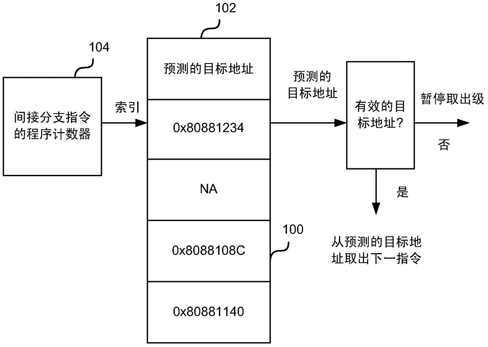 Indirect branch prediction