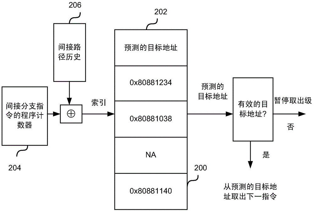 Indirect branch prediction