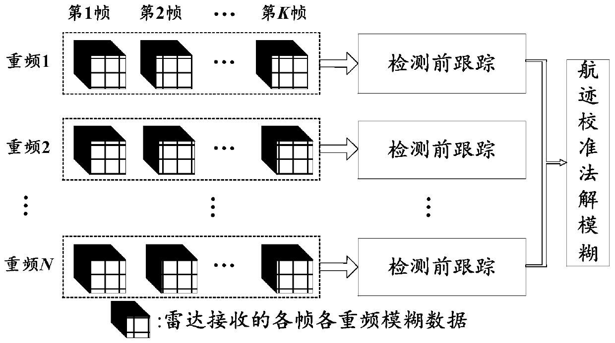 A tracking-before-detection method for high-repetition radar targets based on area map deblurring