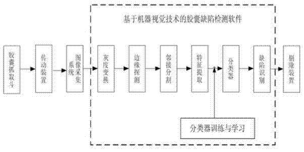 High-speed unordered capsule defect detecting system