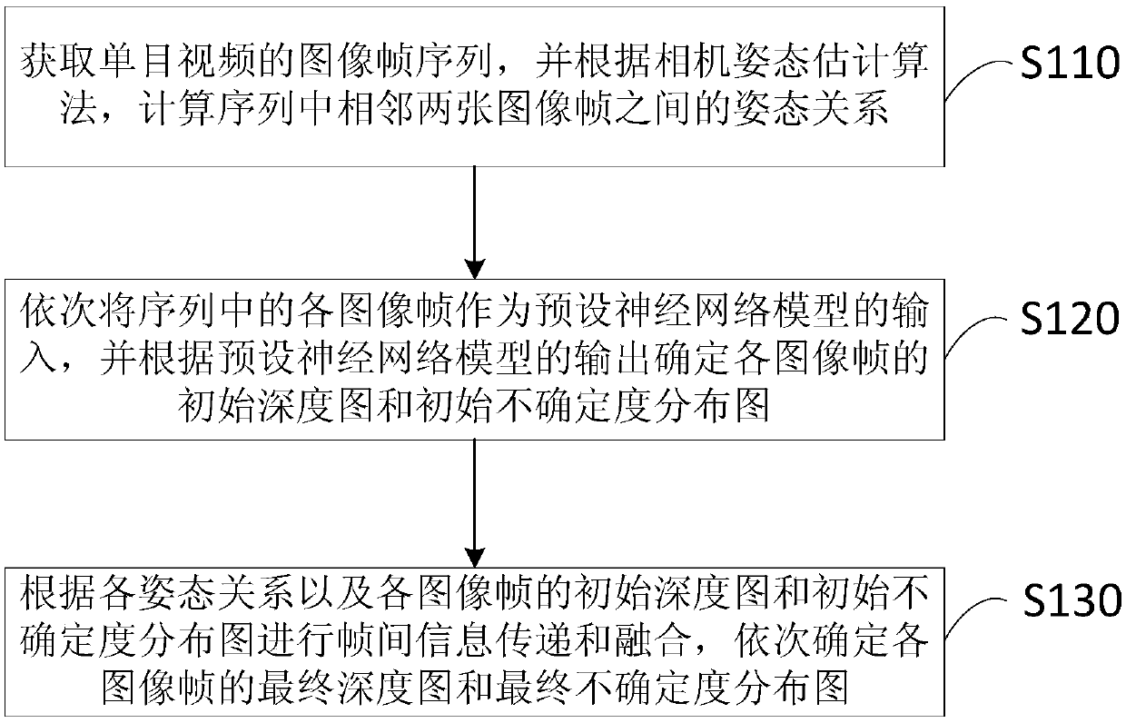 Depth estimation method and apparatus of monocular video, terminal, and storage medium