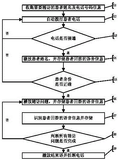 Full-automatic hospital telephone follow-up method and telephone device thereof