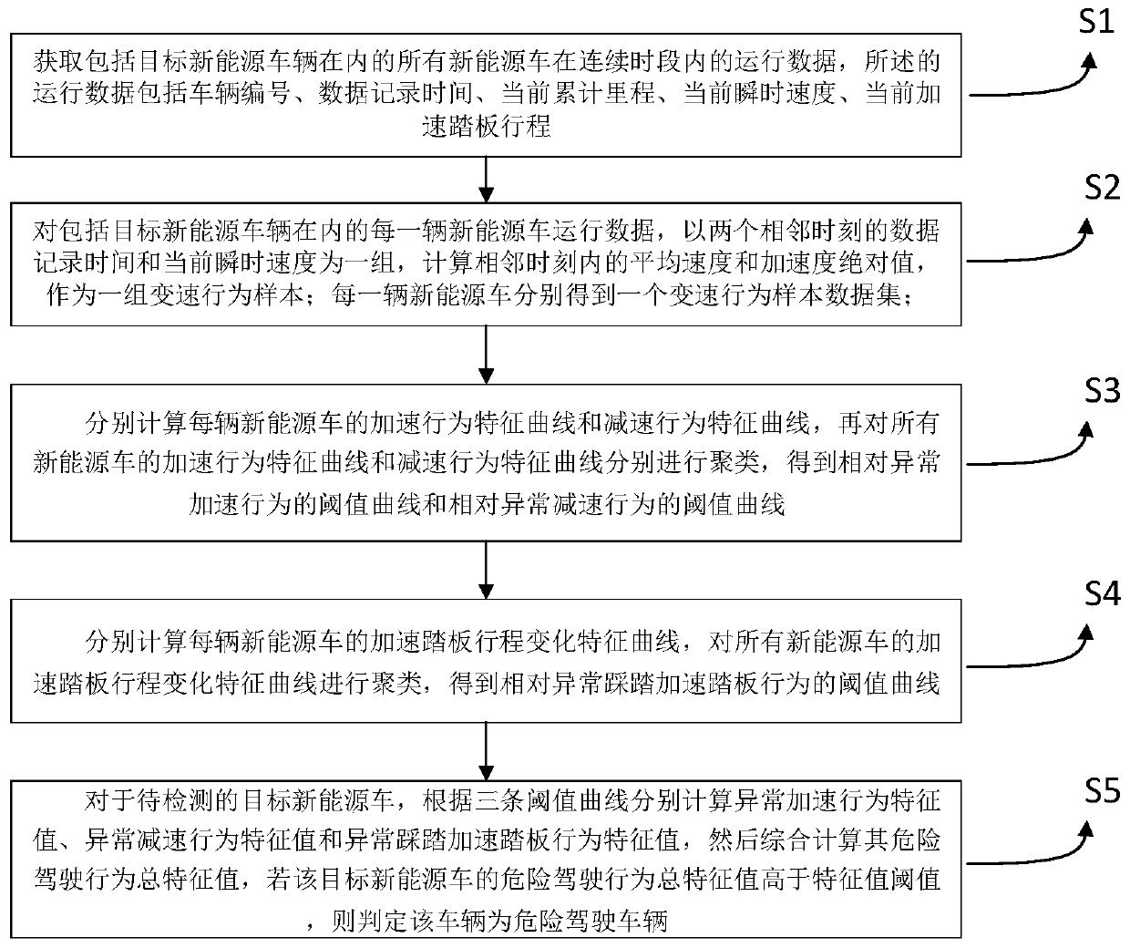 Dangerous driving vehicle detection method and device based on new energy vehicle data