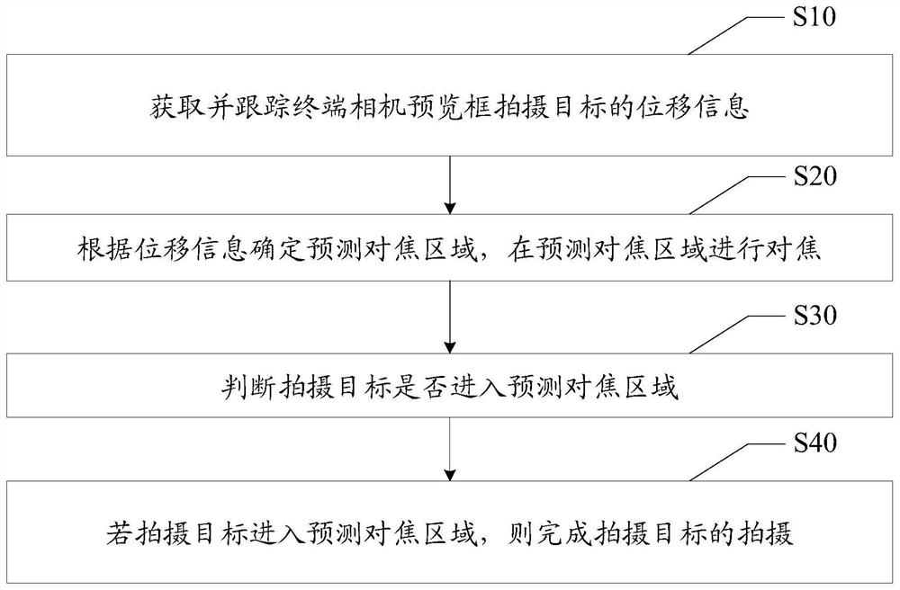 Terminal shooting method, device, mobile terminal and readable storage medium