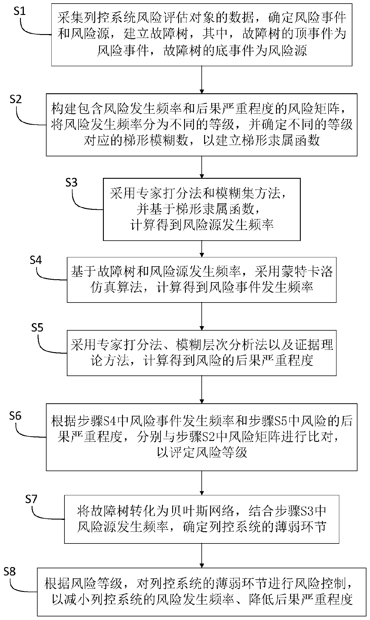 Train control system risk assessment method