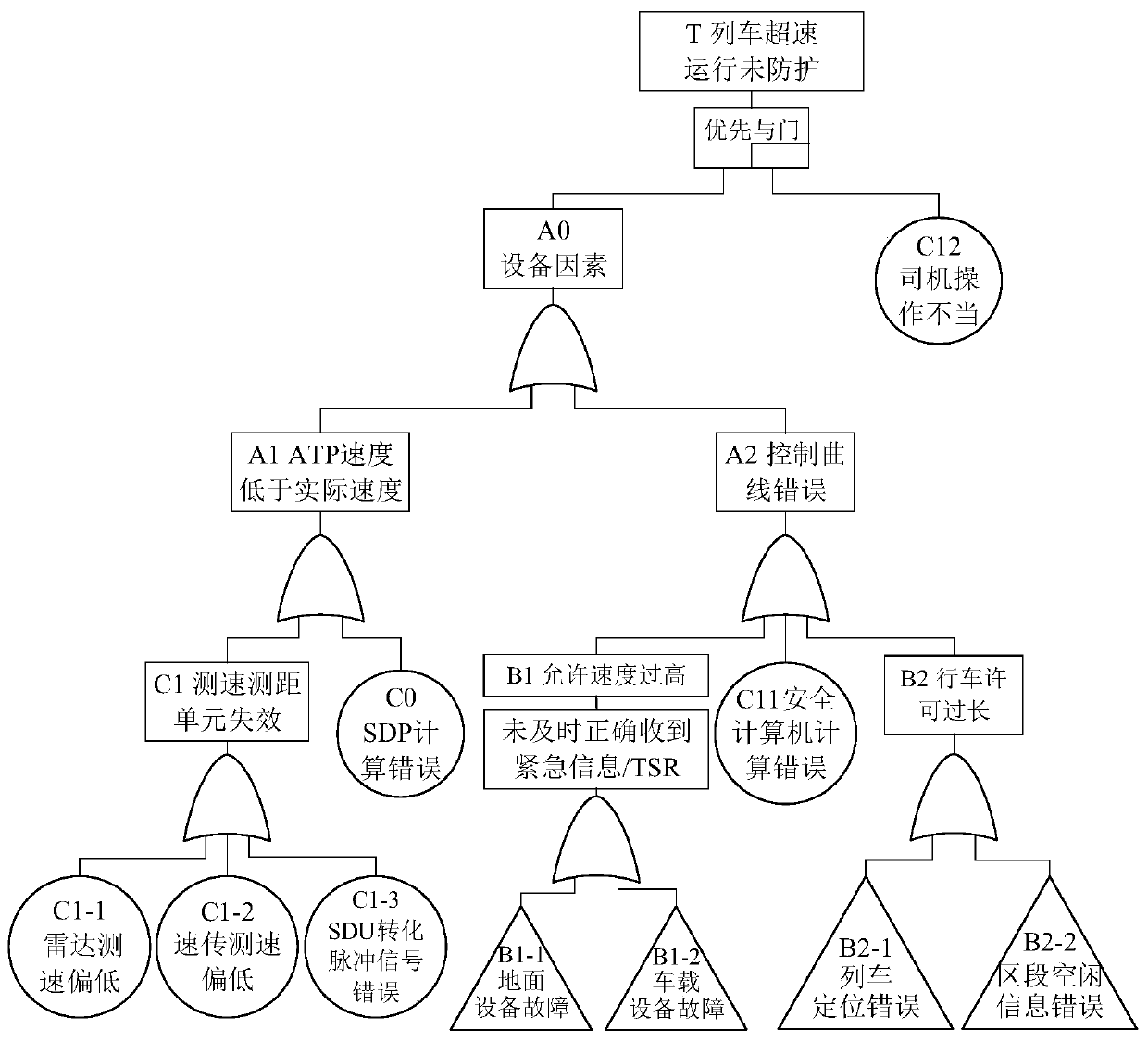 Train control system risk assessment method