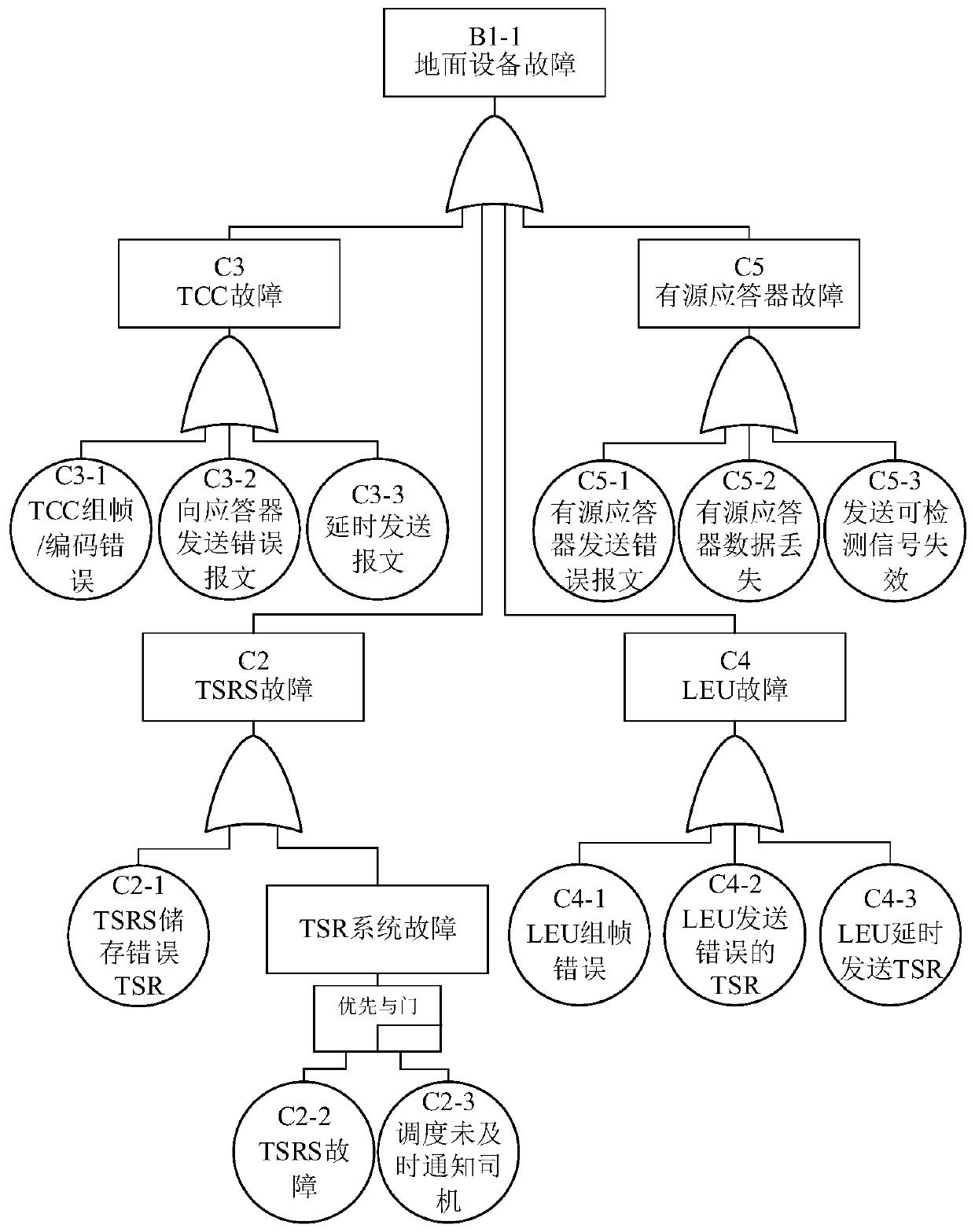 Train control system risk assessment method