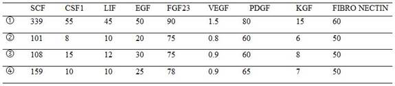 A kind of medical dressing of stem cell extract and preparation method thereof