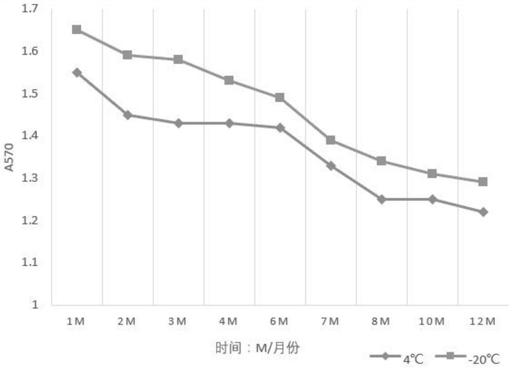 A kind of medical dressing of stem cell extract and preparation method thereof