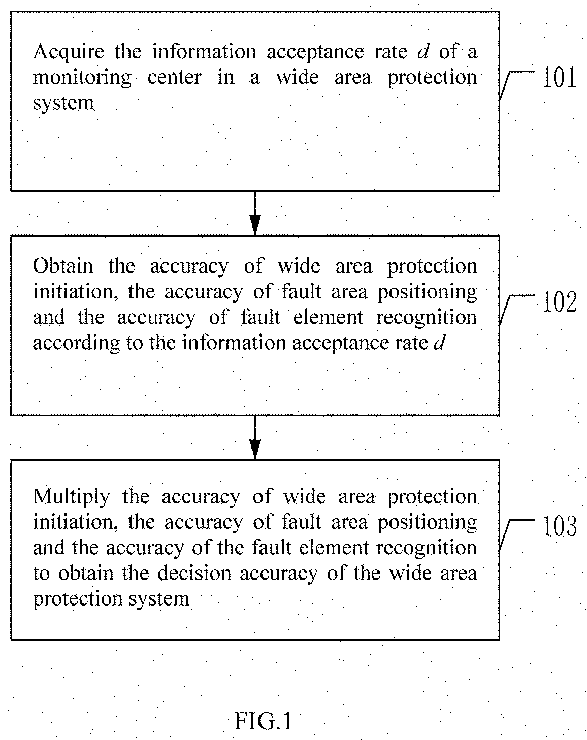 Method and device for reliability assessment of wide area protection system