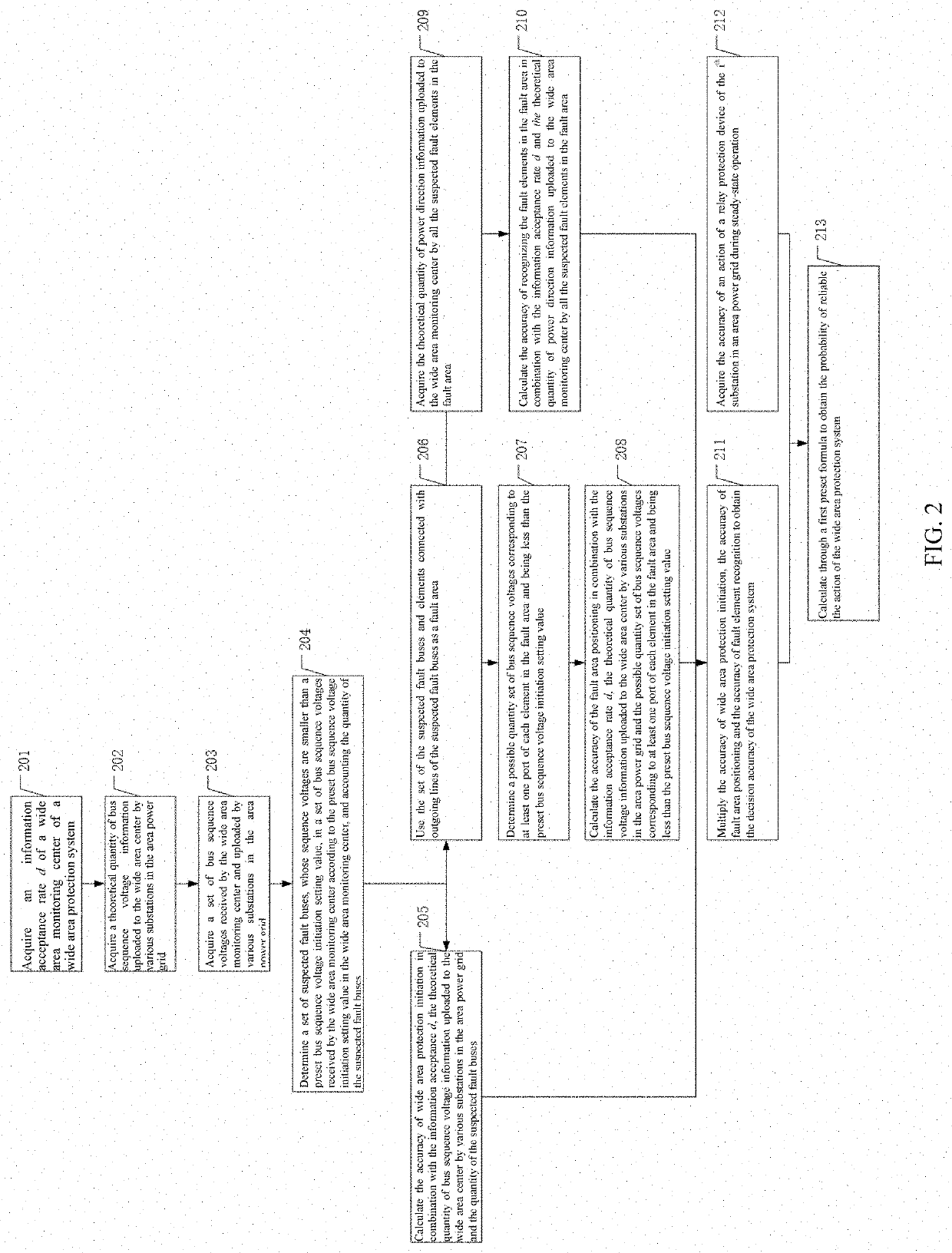 Method and device for reliability assessment of wide area protection system