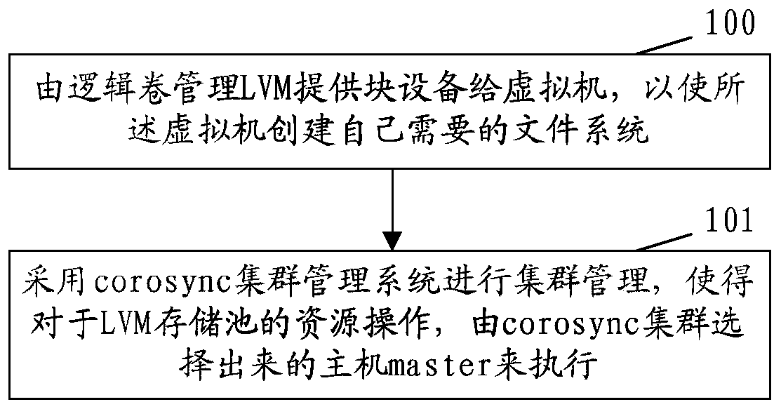 Method and device for implementing cluster block storage