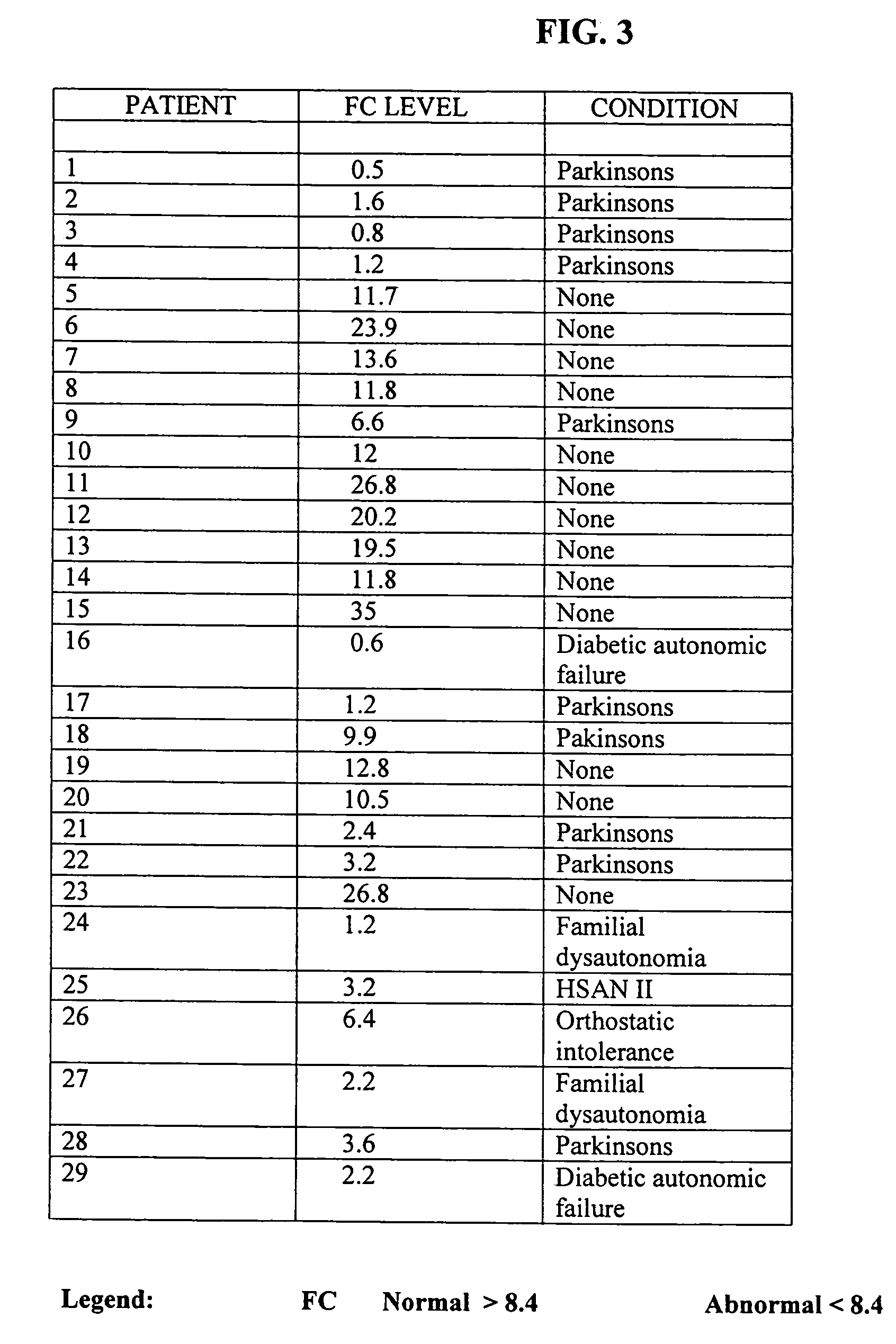 Methods for diagnosing and treating dysautonomia and other dysautonomic conditions