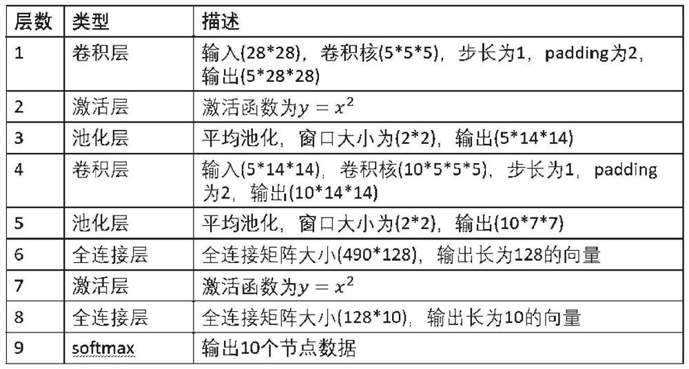 Fully homomorphic encryption deep learning reasoning method and system based on FPGA