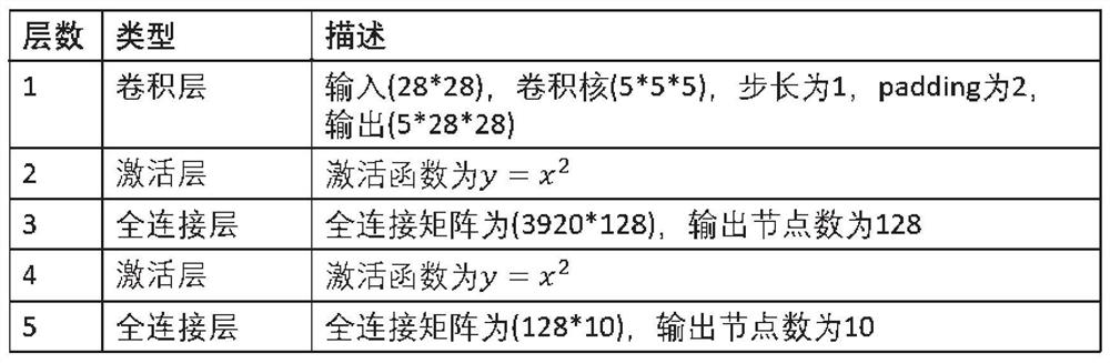 Fully homomorphic encryption deep learning reasoning method and system based on FPGA