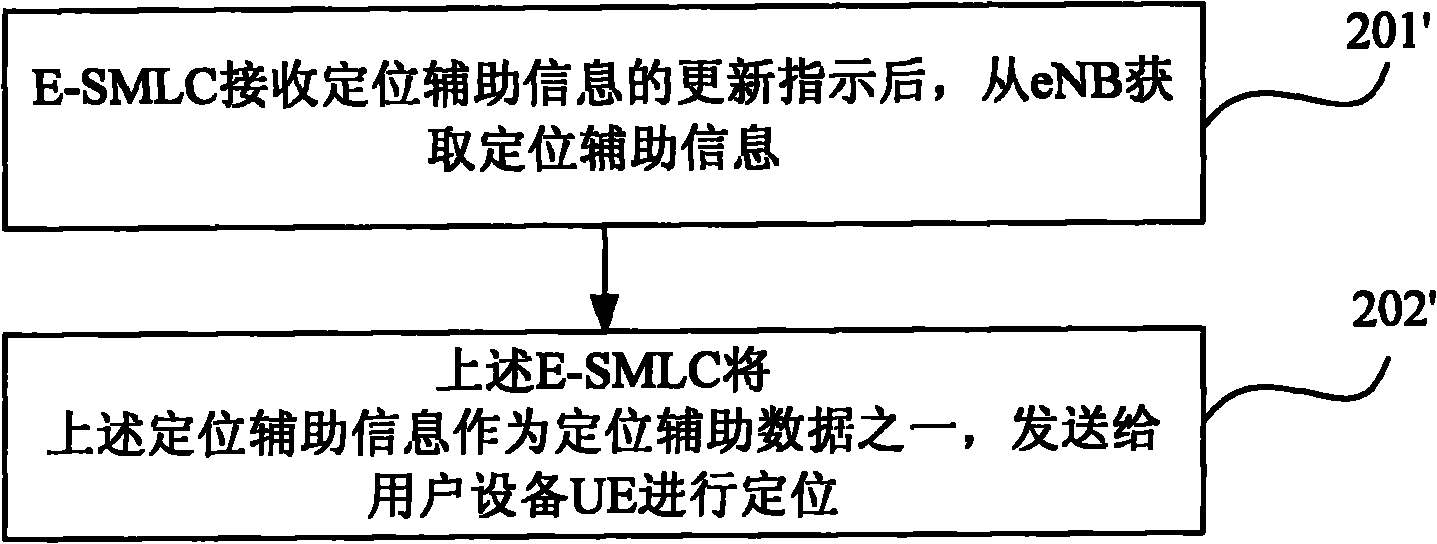 Positioning assisting data configuration method and device for user equipment