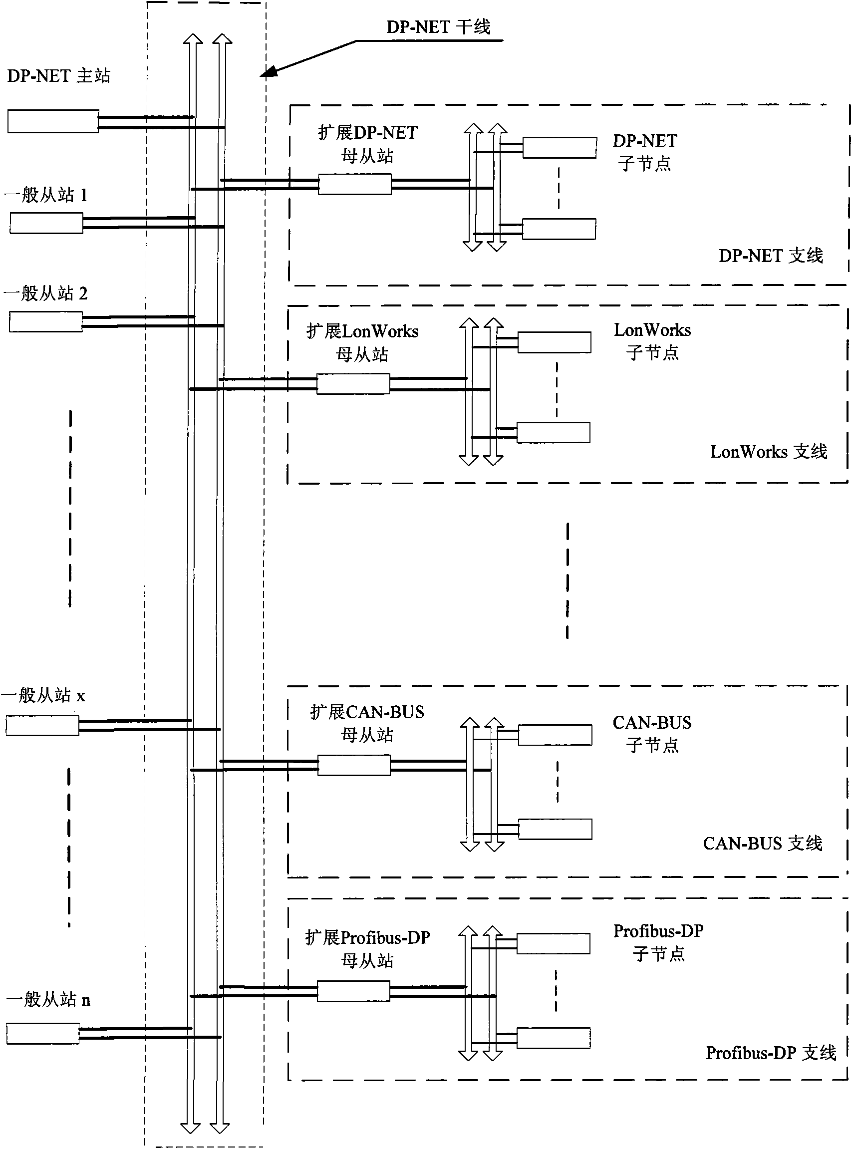 Fieldbus DP-NET with open two-stage topological structure