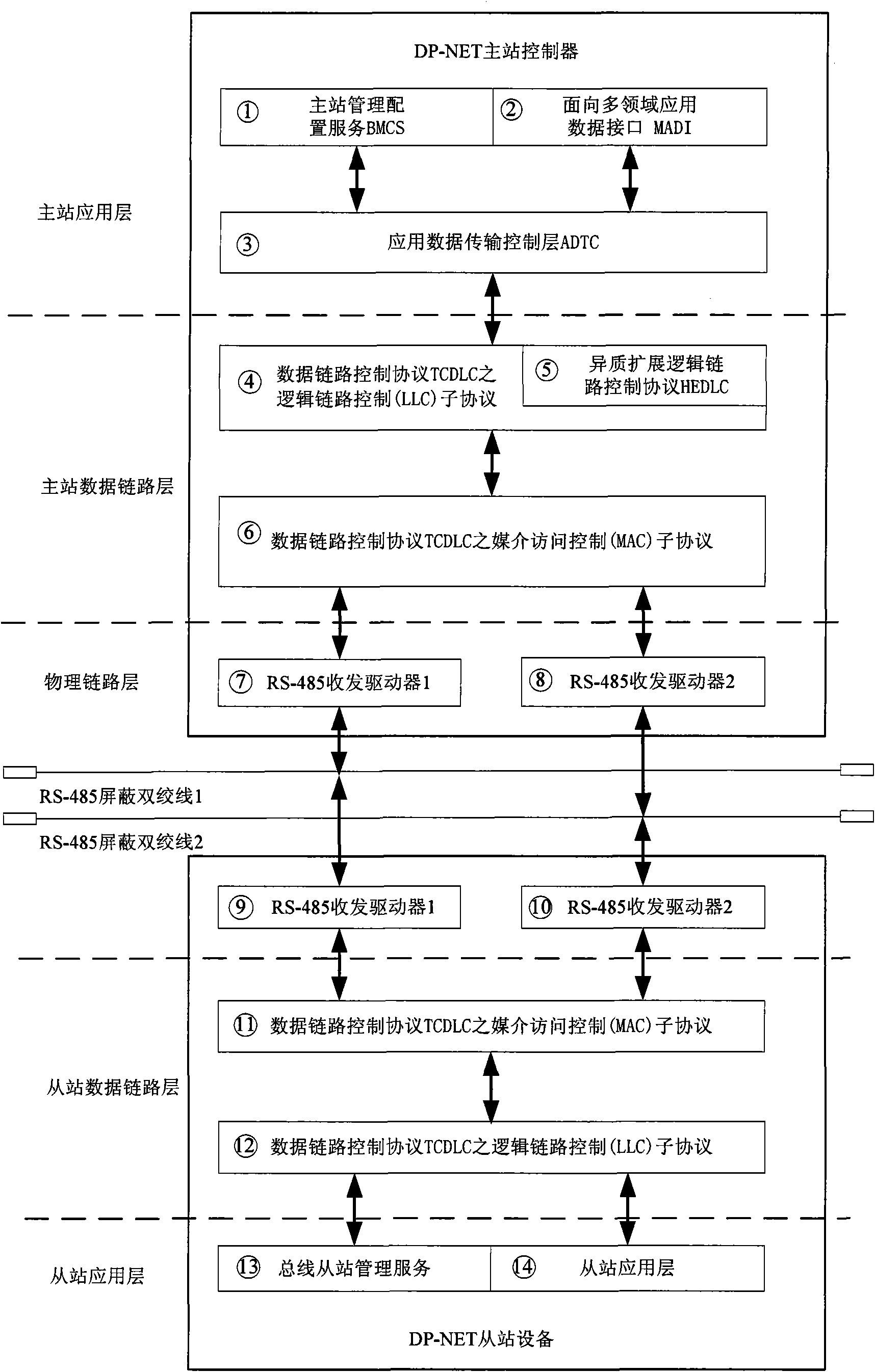 Fieldbus DP-NET with open two-stage topological structure