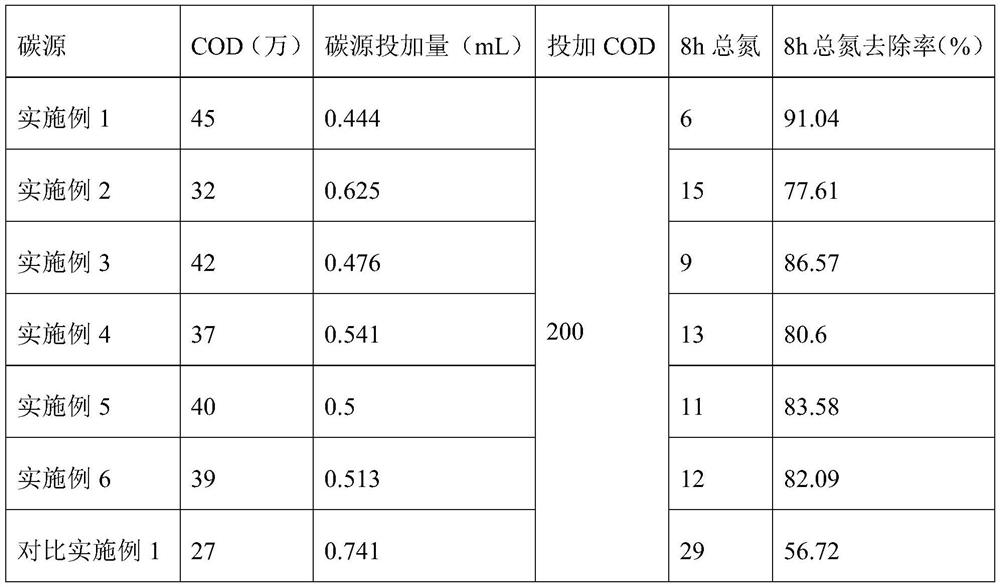 Preparation method of denitrification carbon source for sewage treatment