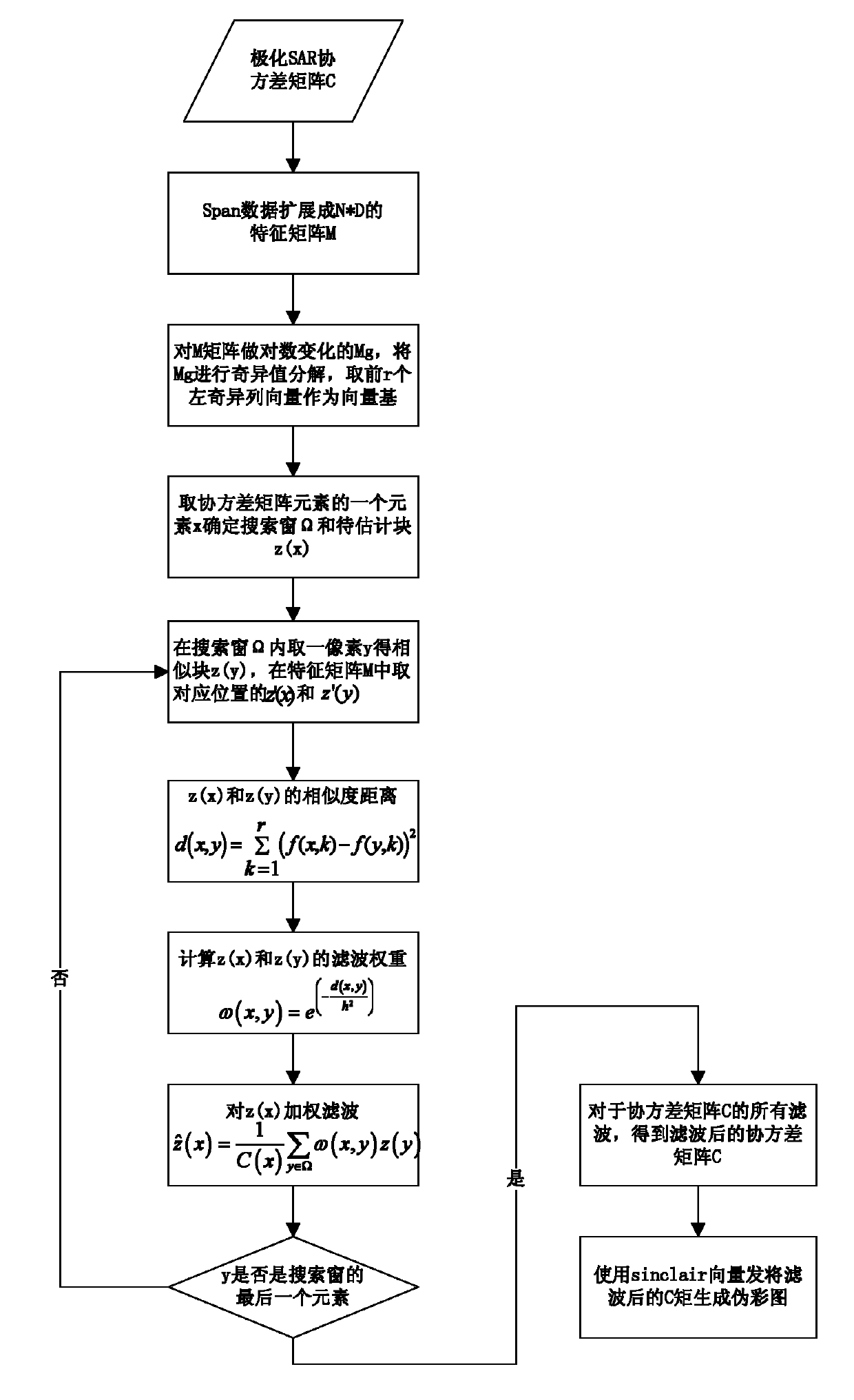 Singular value decomposition non-local mean-based polarized synthetic aperture radar (SAR) data speckle suppression method