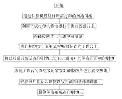 Inkjet plastic printing process