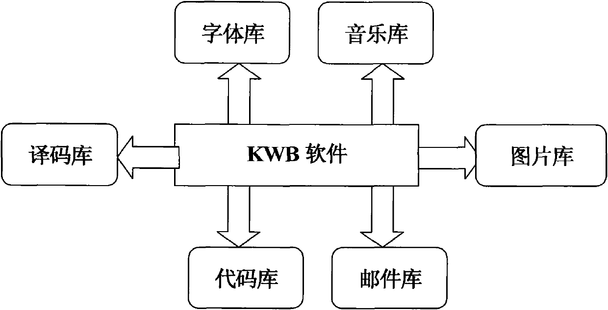 Communication method of special short message data based on 3G