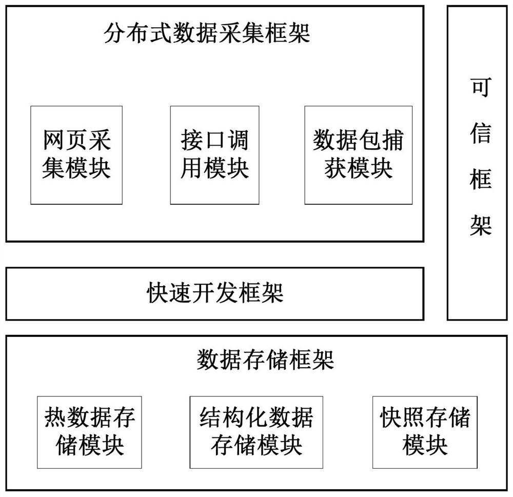 A general network community trusted distributed collection and storage system