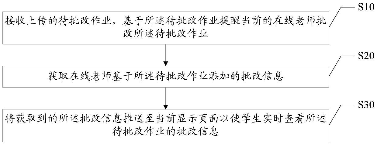 Method and device for homework online correction, computer readable storage medium and system