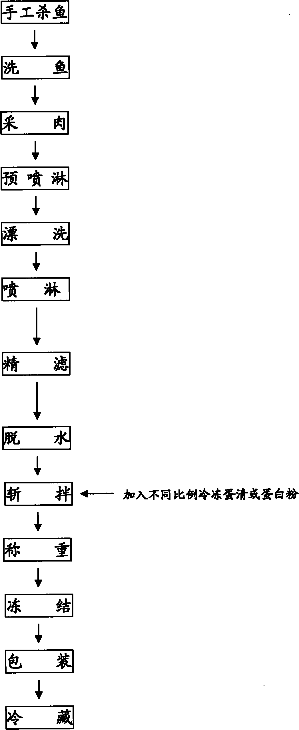 Processing method capable of improving pagrosomus major surimi elasticity and preventing fish protein frozen denaturation