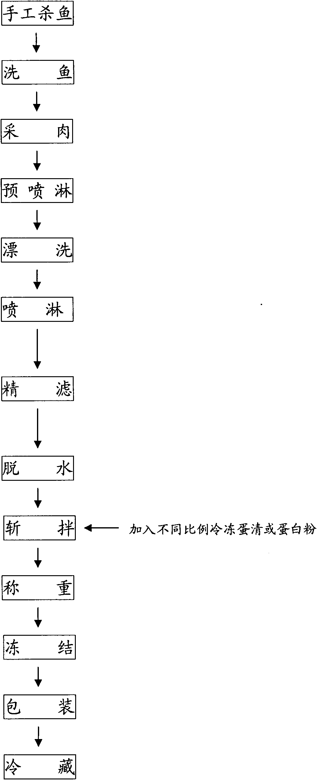 Processing method capable of improving pagrosomus major surimi elasticity and preventing fish protein frozen denaturation