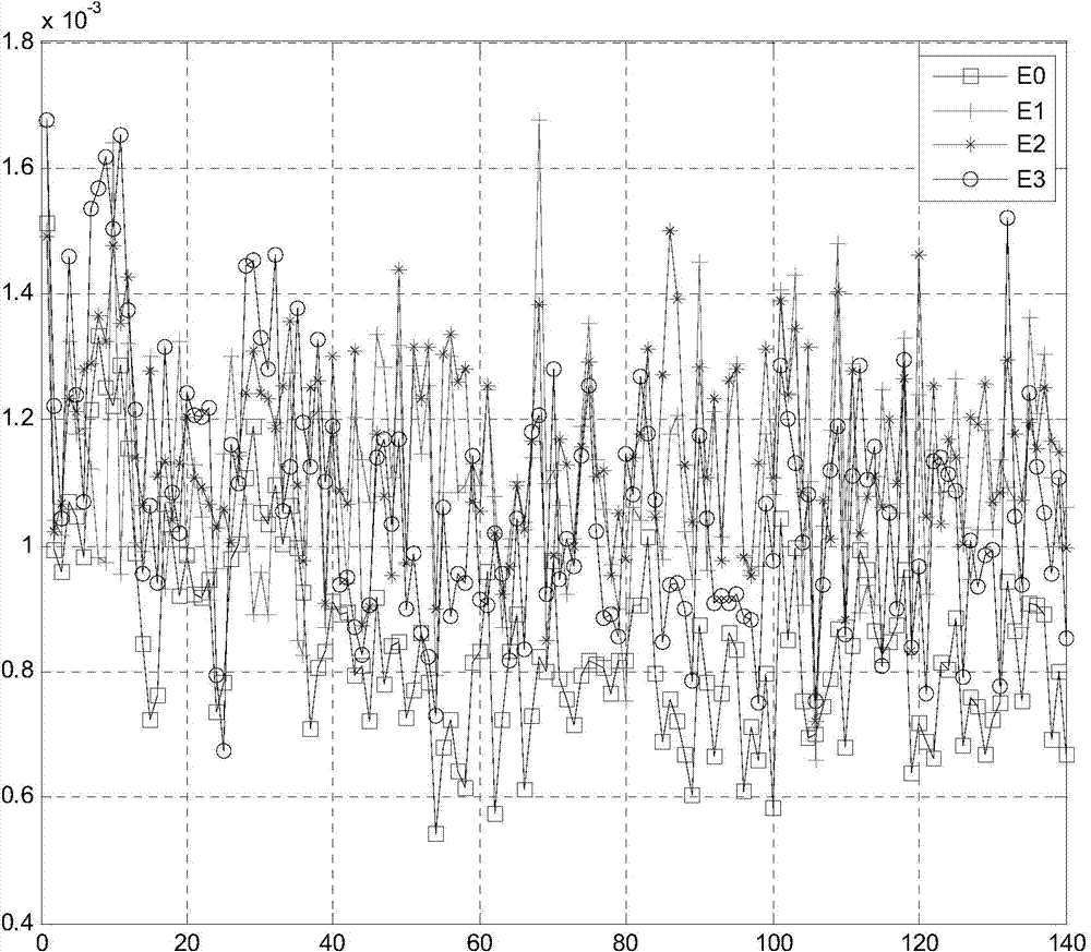 Gyro failure autonomous diagnostic method of inspector in static state