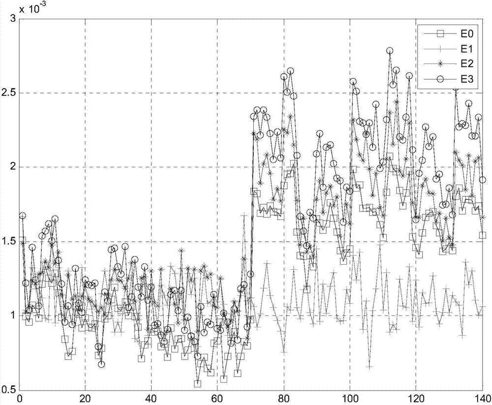 Gyro failure autonomous diagnostic method of inspector in static state