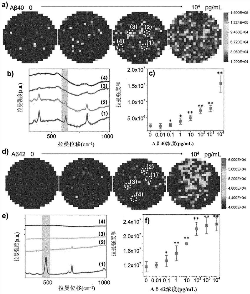 Method for diagnosing alzheimer's disease using silver nanogap shell