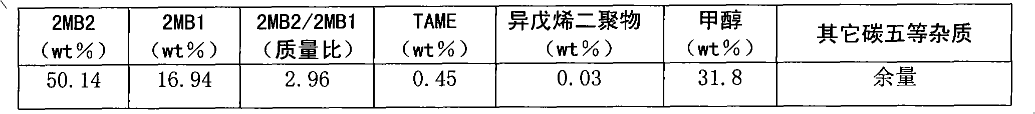 Method for preparing isoamylene from tertiary amyl methyl ether