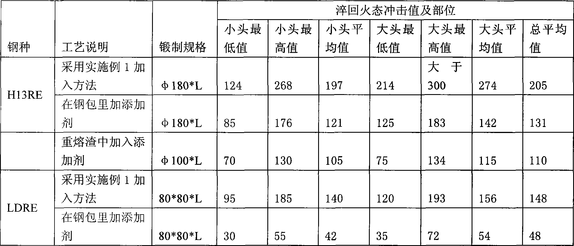 Method for adding additive for electroslag remelting alloy tool and die steel